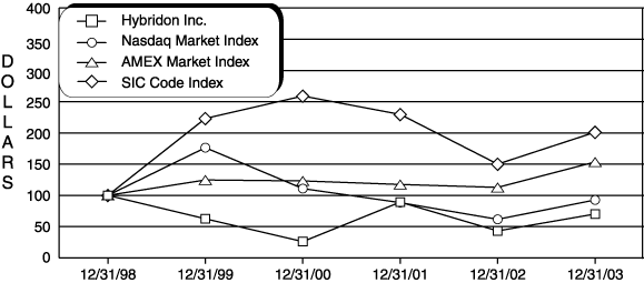 (PERFORMANCE GRAPH)